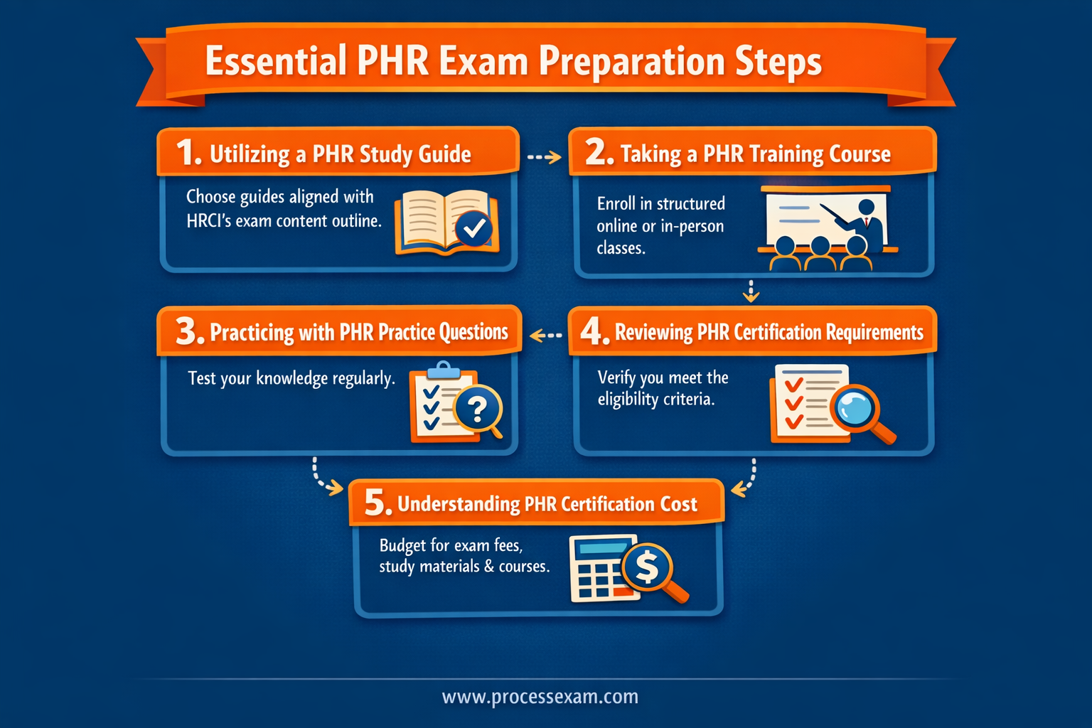 Essential PHR Exam Preparation Steps