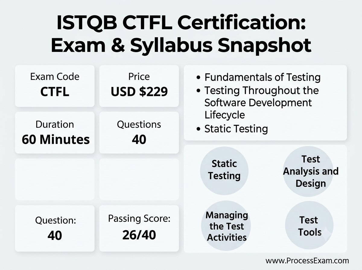 Infographic detailing the ISTQB CTFL exam format (code, price, duration, questions, passing score) and listing the six core syllabus topics: Fundamentals, SDLC, Static Testing, Analysis & Design, Management, and Test Tools.