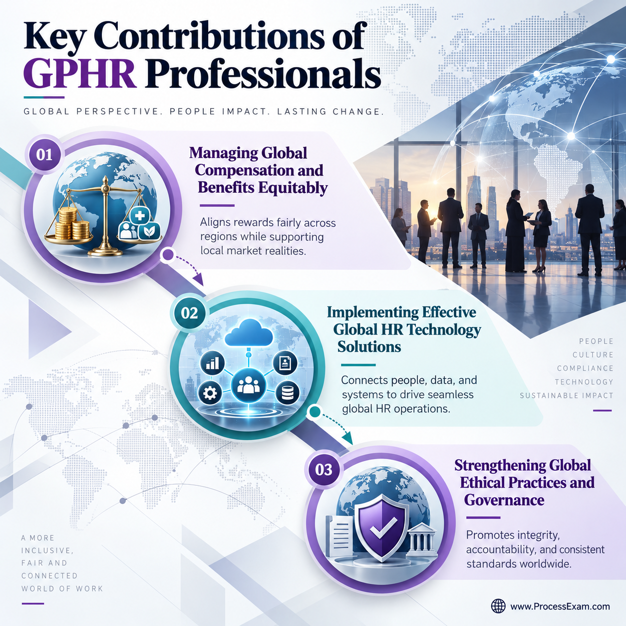 Infographic detailing the key contributions of HRCI GPHR professionals, including global compensation, HR tech implementation, and ethical governance, with a dynamic visual flow.