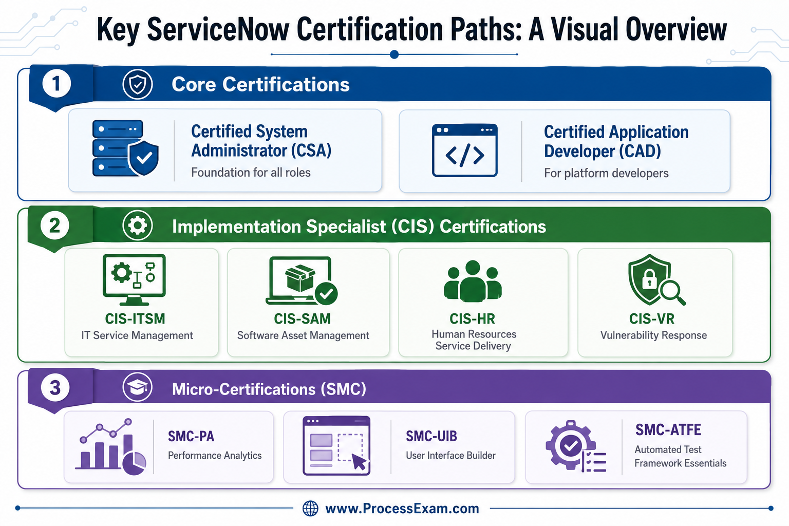 Infographic outlining key ServiceNow certification paths, including CSA, CAD, CIS (ITSM, SAM, HR, VR), and Micro-Certifications (PA, UIB, ATFE), presented in a modular card layout.