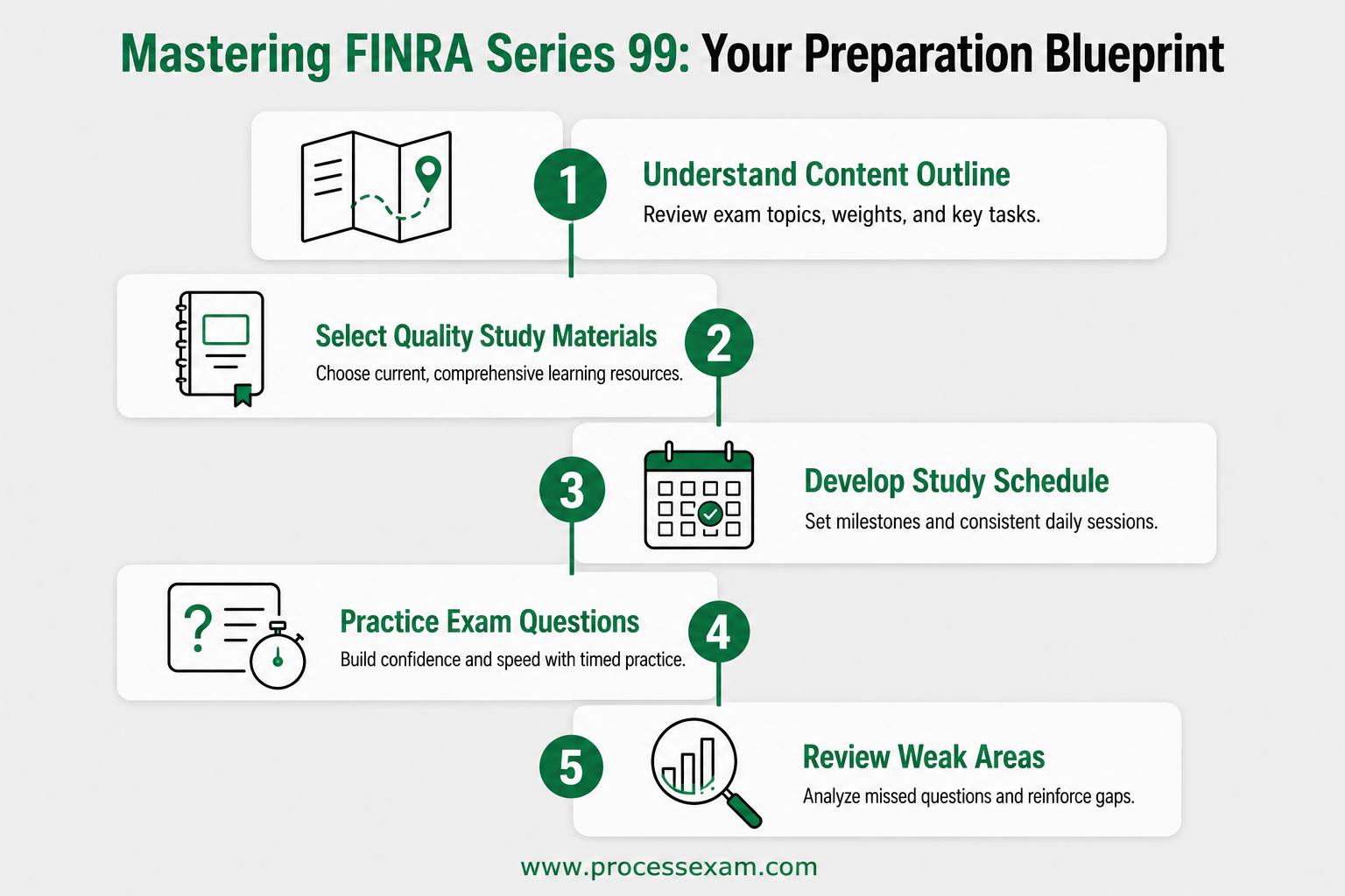 Infographic outlining a preparation blueprint for the FINRA Series 99 exam, detailing steps such as understanding content, selecting materials, and practicing questions.