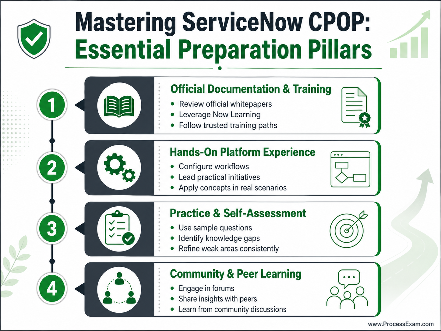 Infographic illustrating the essential preparation pillars for mastering ServiceNow CPOP, emphasizing official resources, hands-on experience, practice, and community engagement.