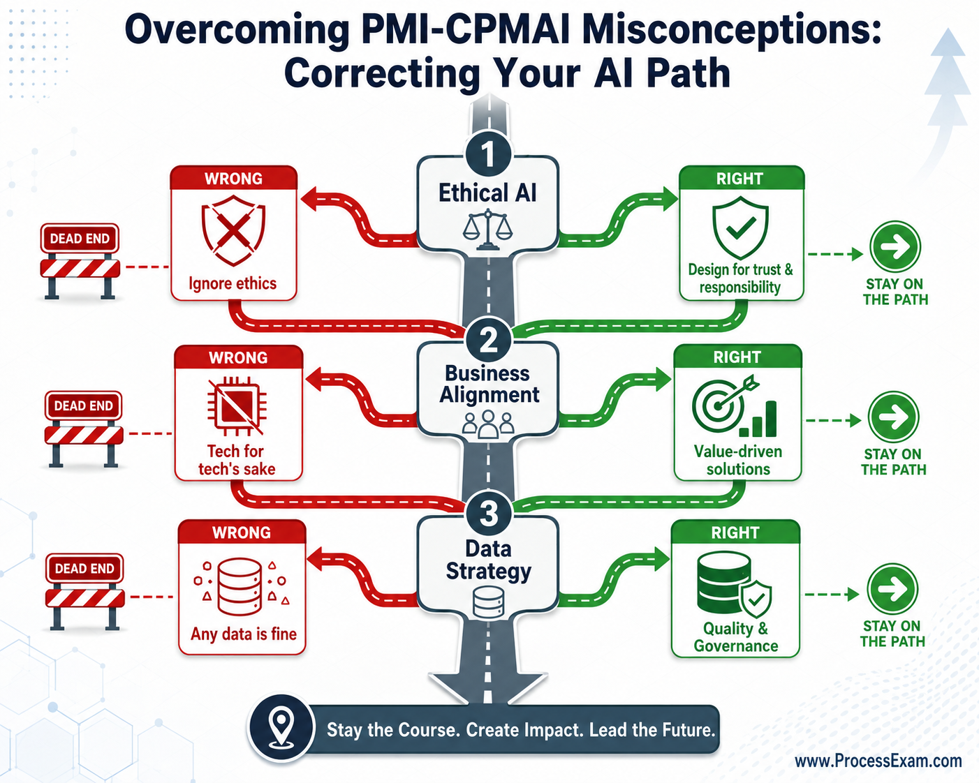 An infographic illustrating common pitfalls in PMI-CPMAI preparation related to ethical AI, business alignment, and data strategy, showing "wrong" and "right" approaches to guide candidates.