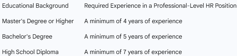 Table showing SPHR certification eligibility requirements