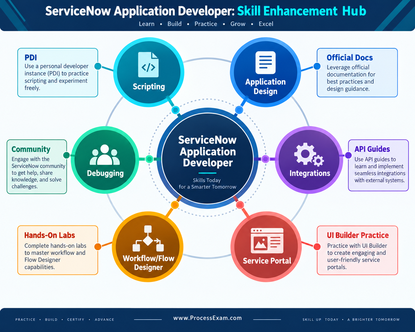 An infographic depicting a central "ServiceNow Application Developer" hub with radiating skill areas like Scripting and Integrations, surrounded by icons of various contributing study resources.