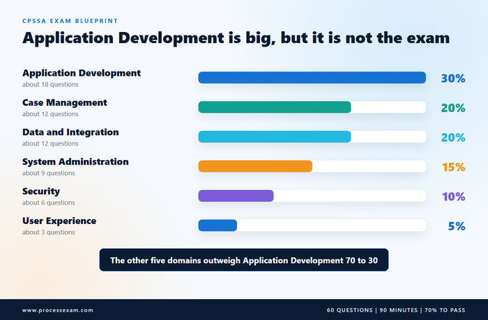 Bar chart of Pega CPSSA exam domain weights showing Application Development, Case Management and Data and Integration as the largest shares