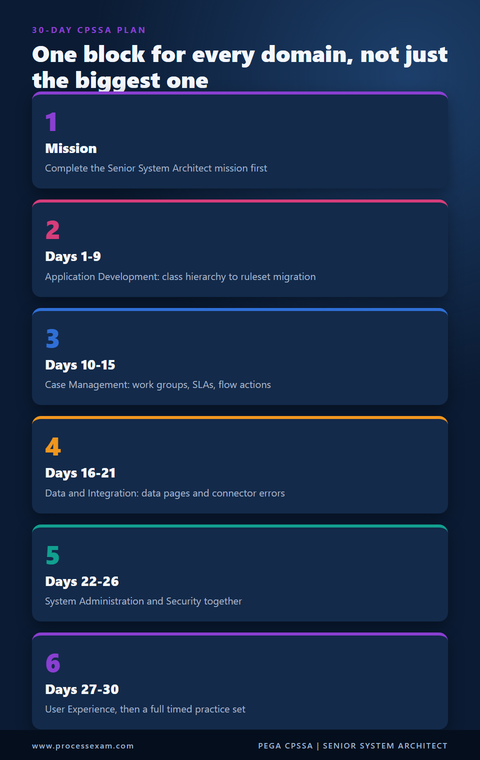 Steps infographic showing a 30 day Pega CPSSA study plan moving from the prerequisite mission through all six exam domains to a final timed review